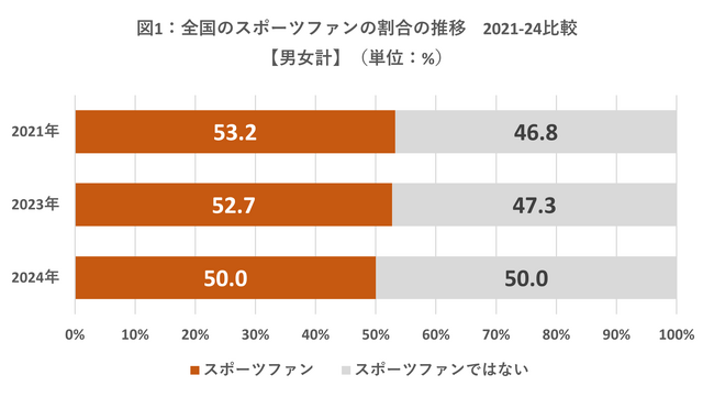 2024年版・日本のスポーツファン調査　県民別No.1は不動の広島県。新たに北海道がTOP3にランクイン「スポーツ観戦」がリカバリー行動として広がりを見せる
