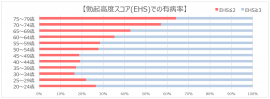 勃起高度スコア(EHS)での有病率 勃起高度スコア(EHS)での有病率