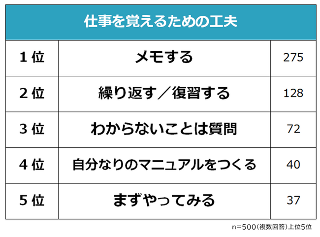 【なかなか仕事が覚えられない？仕事を覚えるための工夫ランキング】男女500人アンケート調査