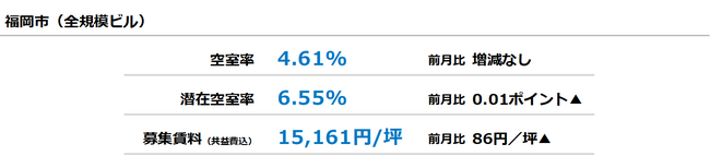 [福岡版]【最新オフィスマーケットレポート発表】オフィス空室率 前月から横ばい