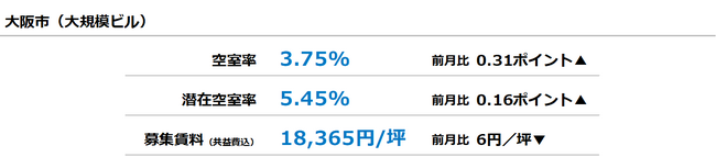 [大阪版]【最新オフィスマーケットレポート発表】オフィス空室率 前月から上昇
