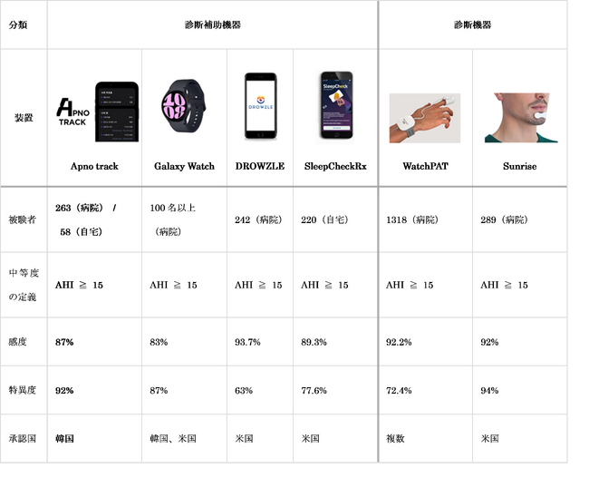 スリープテックのAsleepが診断補助医療機器の承認を韓国MFDSから取得