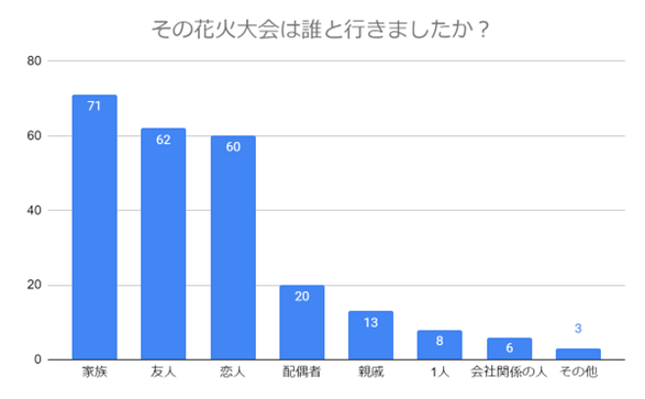 【200名に調査】最も印象深い花火大会は？理由や忘れられないエピソード、トラブルなども紹介します！