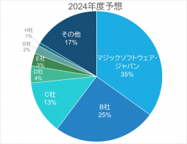 出典:デロイトトーマツ ミック経済研究所株式会社「ガバナンス強化と生成AI活用で加速する ローコード/ノーコードプラットフォームソリューション市場動向 2024年度版」(2024年6月刊)(mic-r.co.jp) 出典:デロイトトーマツ ミック経済研究所株式会社「ガバナンス強化と生成AI活用で加速する ローコード/ノーコードプラットフォームソリューション市場動向 2024年度版」(2024年6月刊)(mic-r.co.jp)