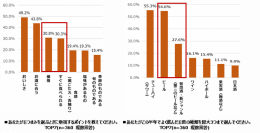 紀文の『お酒とおつまみに関する意識調査』およそ3人に1人がおつまみにタイパ・コスパを求める傾向