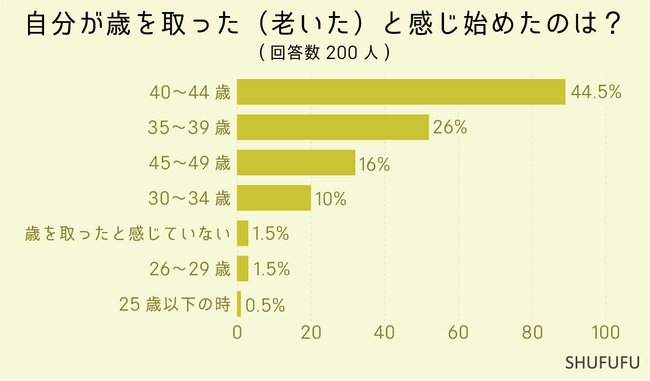 40代の男女200人に「自分が
