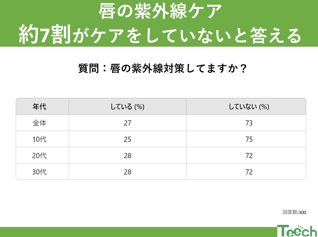 夏本番！唇の紫外線対策してますか？