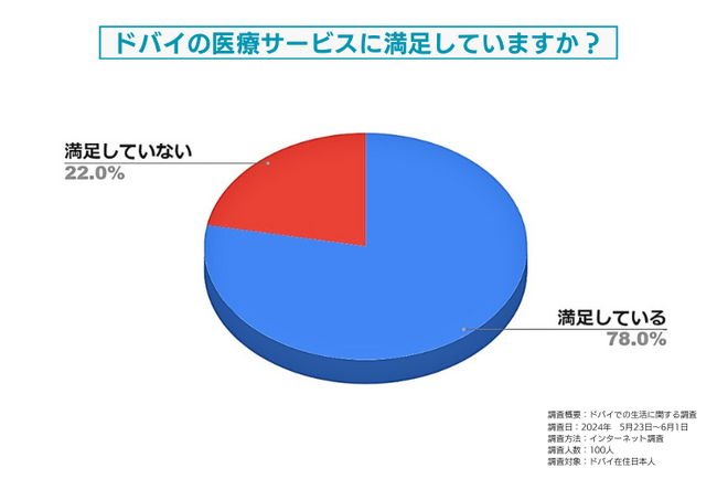 ドバイの医療サービスに対する満足度についてドバイ在住日本人を対象に調査しました。