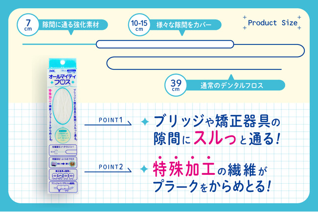 IWKイノベーション、スーパーフロス普及を目指し商品開発を行い、初期生産数拡大のためクラウドファンディングで限定販売を決定