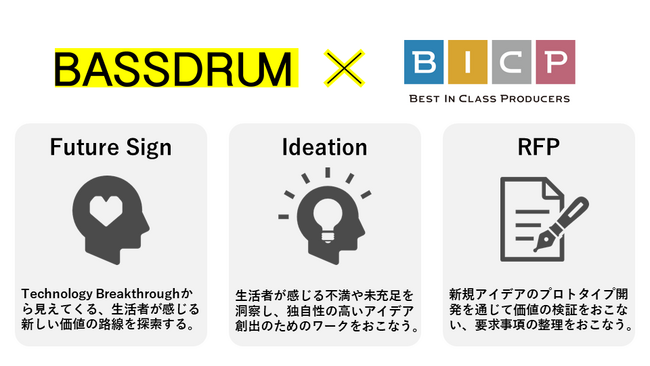 テクノロジー発展の変遷を刺激剤としたアイデア開発プログラム「Technology Sign Ideation Work」の提供を開始
