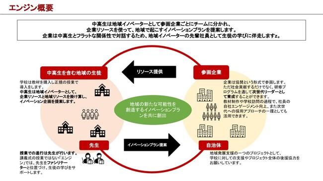 高校生と地元企業がコラボし、横須賀の新たな可能性を探究「よこすかengine」パワーアップして2年目がスタートします！