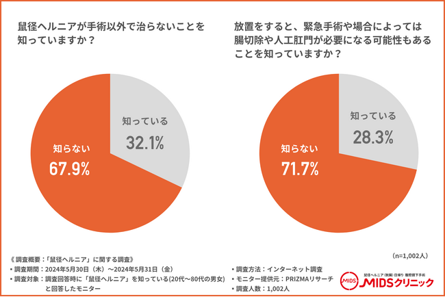 治療法は手術のみの「鼠径ヘルニア」とは。日帰り手術は可能?