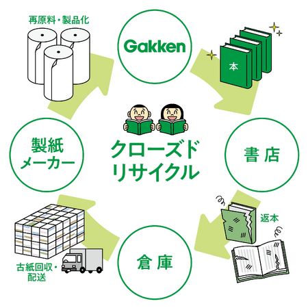 自社出版物の返本分を再製品化するクローズドリサイクルを実現し、同スキームで初の『学研の図鑑LIVE 動物 新版』を発売！