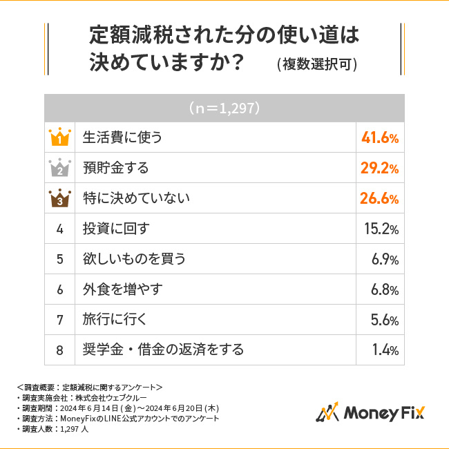【定額減税に関する調査】定額減税は物価高対策として本当に有効？臨時収入の使い道1位は「生活費」