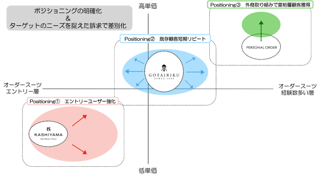 【オンワードグループ紳士服３ブランド 2024年度第1四半期 顧客分析結果を発表】