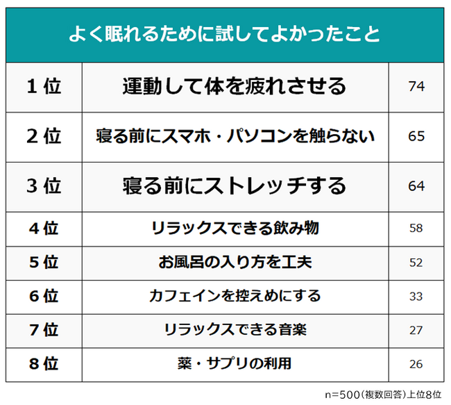 【社会人に聞いた！なかなか眠れないときにすることランキング】500人アンケート調査