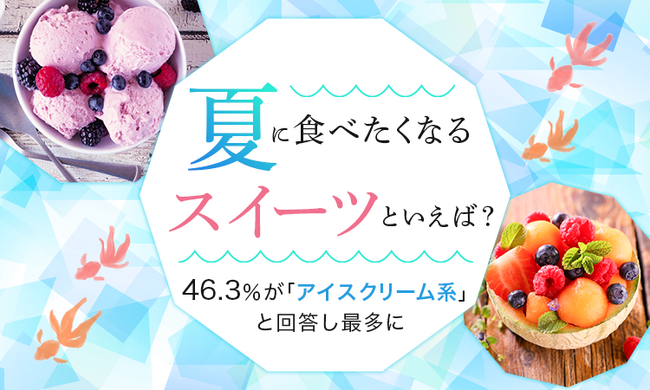 【夏に食べたくなるスイーツといえば?】46.3%が「アイスクリーム系」と回答し最多に
