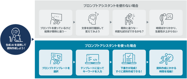 JBS、生成 AI で精度の高い回答が得られる約150種類のプロンプトテンプレートを提供