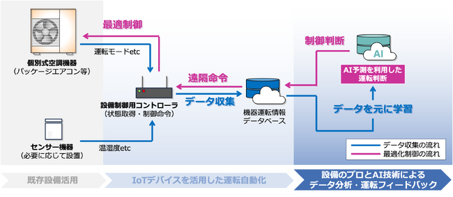 創設1年ベンチャーが個別空調制御AI共同開発の基本契約を九電工と締結
