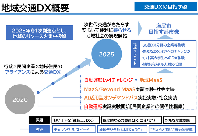 【長野県塩尻市】地域公共交通確保維持改善事業費補助金（自動運転社会実装推進事業）の採択について
