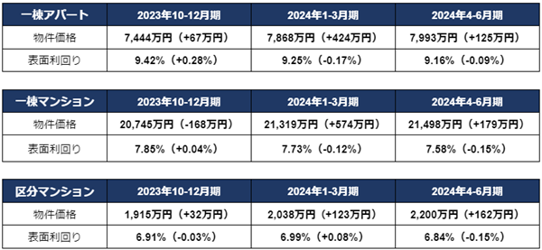 投資用物件が全種別で価格上昇、区分マンションと一棟アパートは過去最高値を記録