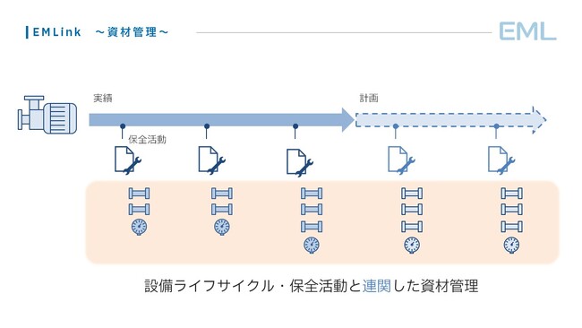 プラント・工場の設備管理クラウド「EMLink」に資材管理機能が追加 -　設備台帳との連携による効果的なアセットマネジメントをサポート