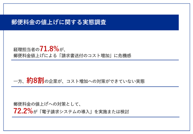 郵便料金の値上げを前に7割以上の企業が請求書送付のコスト増加に危機感