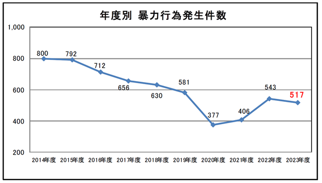 鉄道係員に対する暴力行為の件数・発生状況について―２０２３年度は計５１７件の暴力行為が発生（全国３７社局）―