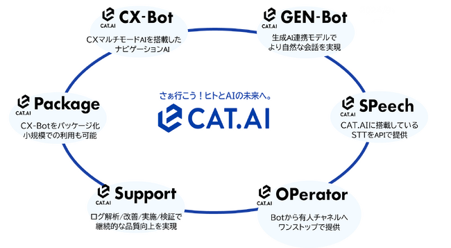 トゥモロー・ネット、AIコミュニケーションプラットフォーム「CAT.AI」に生成AIと連携したボットサービスを追加し、企業のCX/DX向上を支援