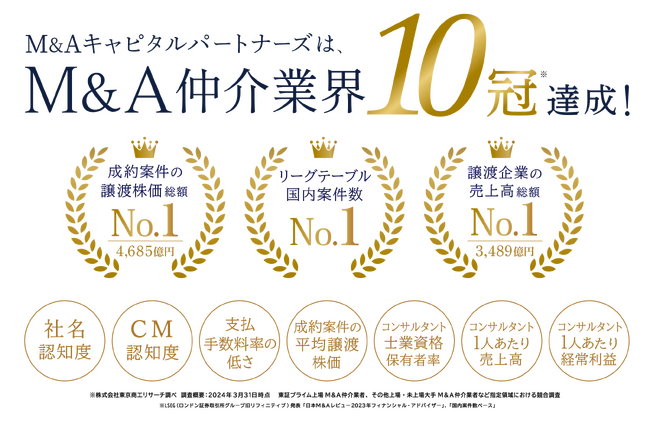 【10冠達成】M&A仲介業界の主要『10部門で業界No.1』を獲得
