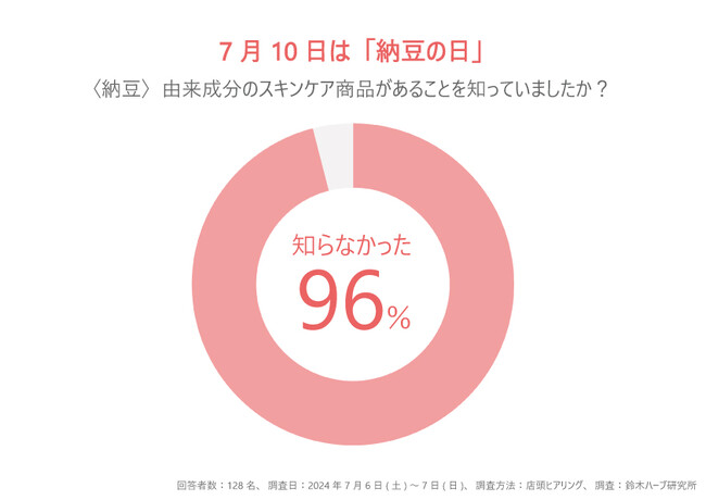 7月10日は「納豆の日」96％の人が “知らなかった” と回答！納豆のスキンケア活用