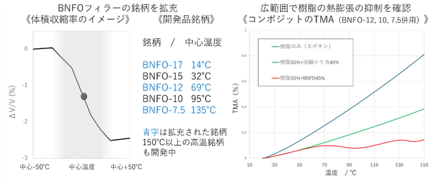 負熱膨張材料BNFOの温度域ラインナップ拡充