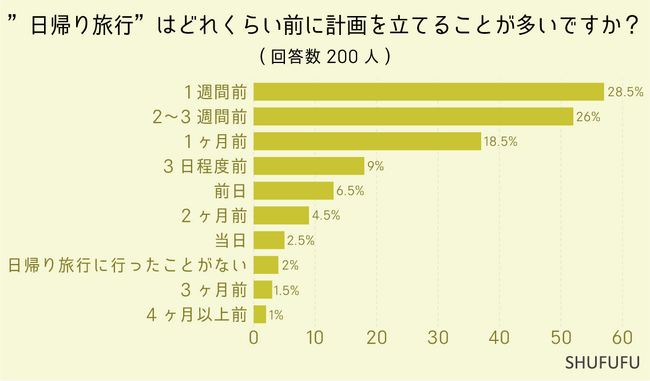 旅の予定は”何日前から計画”する？旅先の決め方や計画の立て方の詳細さなど男女２００人に聞きました