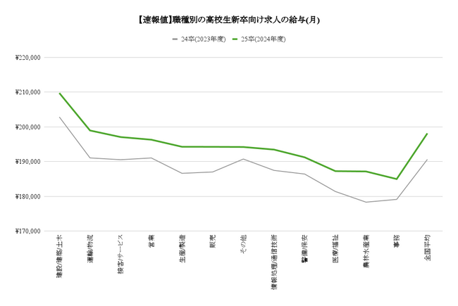 【速報】25卒の高卒新卒者向けの給与は上昇し、198,119円に！前年比較で+7,500円/月の改善(+3.9%)。若年労働力の確保を目指す求人企業の本気度合いが反映される結果に。
