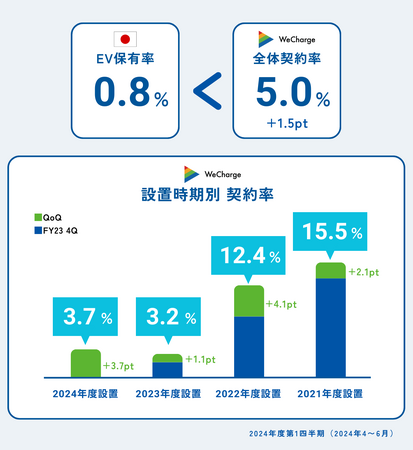 EV充電サービス「WeCharge」導入マンションの基礎充電契約率が5.0%に到達 - 全国のEV保有率0.8%の約6倍に