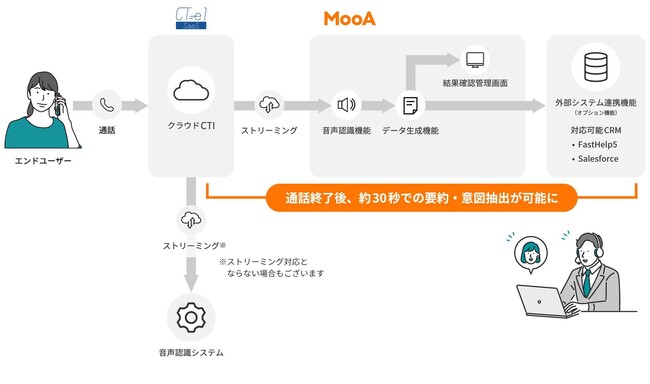 クラウド型CTI「CT-e1/SaaS」が、モビルス社オペレーション支援AI「MooA(R)（ムーア）」と連携開始
