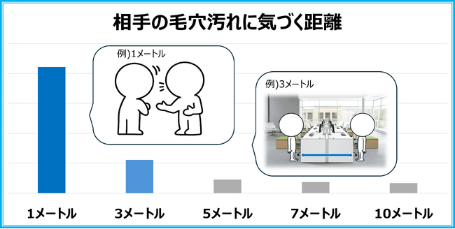 相手の毛穴汚れがわかってしまう顔の近さは○○m!?　現代社会特有の毛穴汚れの原因とは