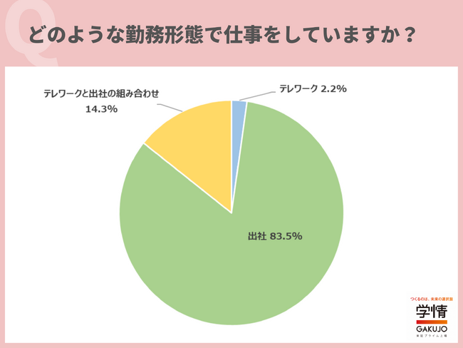希望する勤務形態は「テレワークと出社の組み合わせ」が61.2％で最多。「仕事内容に応じて、勤務形態を選択したい」の声