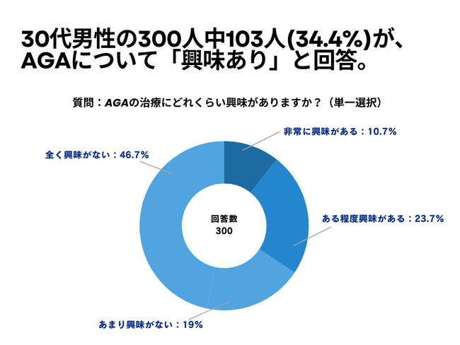 30代男性の300人中103人(34.4%)が、AGA（男性型脱毛症）治療について「興味あり」と回答【AGA（男性型脱毛症）治療に関するアンケート】