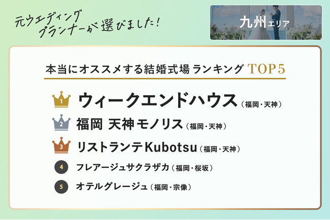 元ウエディングプランナーが選ぶ「本当にオススメする結婚式場ランキング＜九州版＞」を発表！多様化する令和のウエディングに対応する柔軟性の高い式場がランクイン、TOP5は全て福岡エリア！