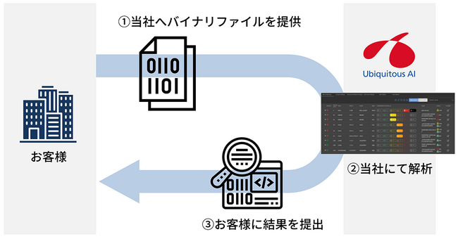 ユビキタスAI、SBOM作成サービスの提供を開始