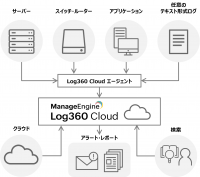 セキュリティ情報・イベント管理ツール「Log360 Cloud」を提供開始