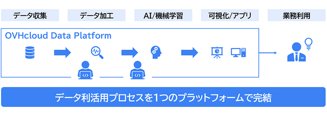 三菱総合研究所、南都銀行にOVHcloud Data PlatformとForeRetailを提供開始