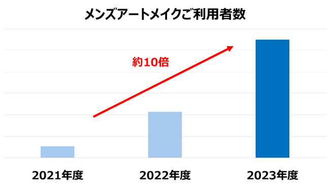 メンズアートメイク施術件数が3年間で約10倍に　男性美容医療の流行のさなか増加傾向のトラブルに注意　ドクターに聞いた！クリニック選びで一番注意すべき点は「医師免許なし」のアートメイク施術