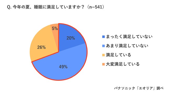 厳しい熱帯夜続く今年の夏、日本全体が寝不足気味　「今年の夏、睡眠に満足していない」69％　睡眠時のエアコン電気代＆活用術、世代別！睡眠時の注意ポイントをエアコンと睡眠のプロが解説