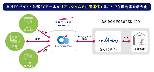 フューチャーアーキテクト、アパレルECのオムニチャネル戦略支援プラットフォームサービス「OmnibusCore」をダイドーフォワードに提供