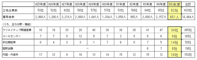 企業立地数62社！