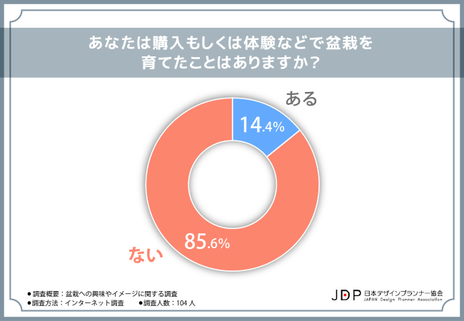 【盆栽への興味やイメージに関する調査】盆栽に興味関心がある方が5割以上！イメージに関しても調査
