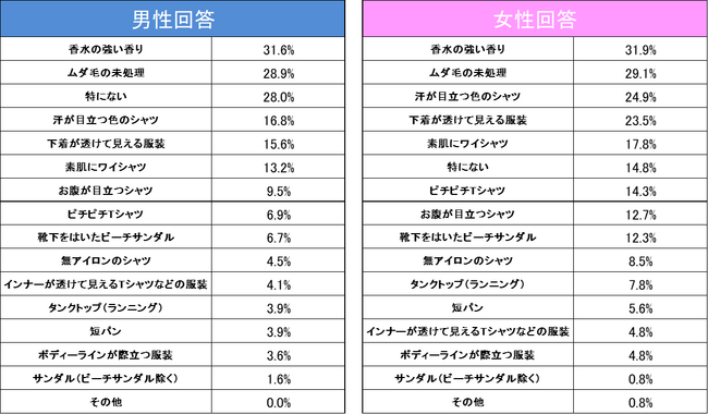 独身男女の異性のNGな「夏の身だしなみ」に関する意識調査