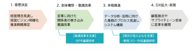 マイクロメイツ、業務フロー作成の基礎知識を学習する「業務フロー作成基礎研修」の提供を開始